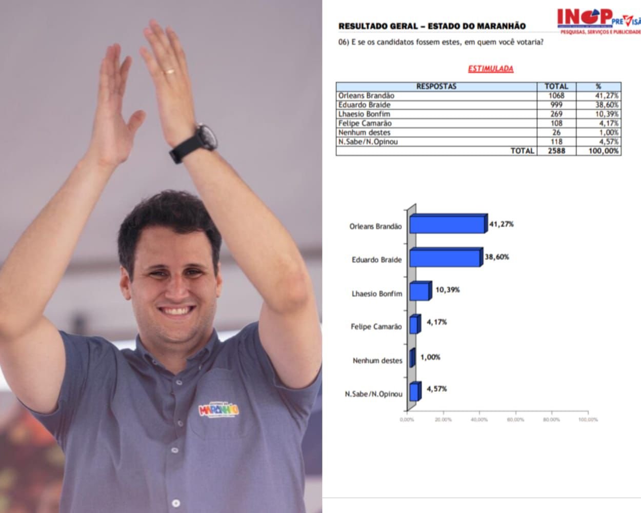 Orleans Brandão cresce em nova pesquisa e já lidera a disputa pelo governo do Maranhão